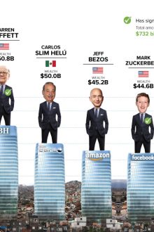 OXFAM: The total wealth of billionaires increased to $ 11 trillion 950 billion.