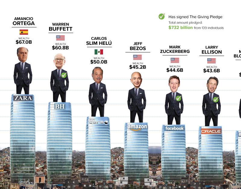 OXFAM: The total wealth of billionaires increased to $ 11 trillion 950 billion.