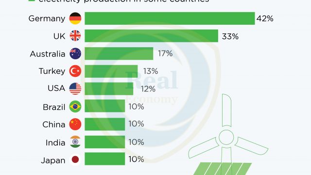The share of Solar and Wind energy in electricity