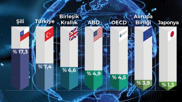 OECD’nin en çok büyüyen 2. ülkesi Türkiye