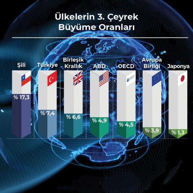 Türkiye büyüme rakamları